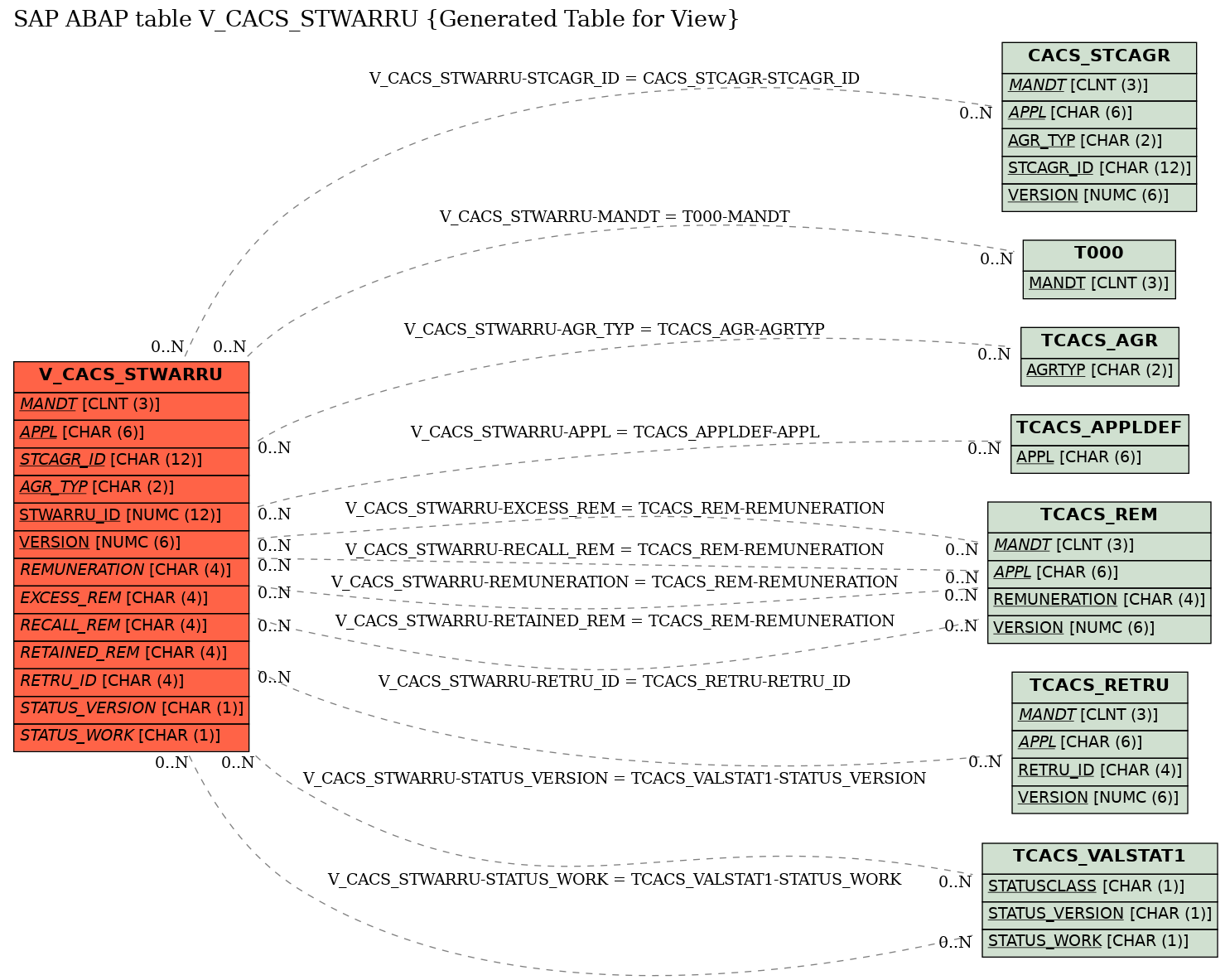 E-R Diagram for table V_CACS_STWARRU (Generated Table for View)