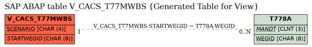 E-R Diagram for table V_CACS_T77MWBS (Generated Table for View)