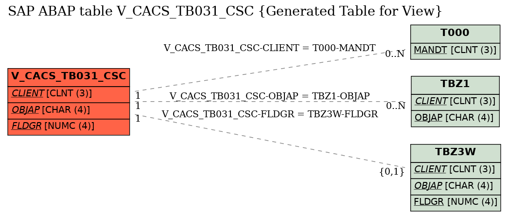 E-R Diagram for table V_CACS_TB031_CSC (Generated Table for View)