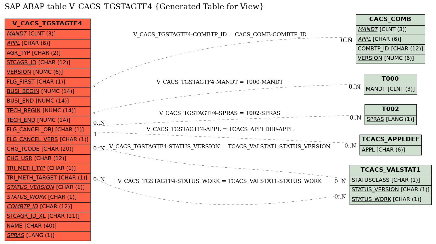 E-R Diagram for table V_CACS_TGSTAGTF4 (Generated Table for View)