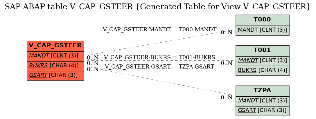 E-R Diagram for table V_CAP_GSTEER (Generated Table for View V_CAP_GSTEER)