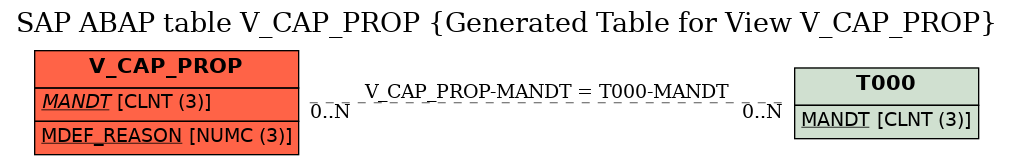 E-R Diagram for table V_CAP_PROP (Generated Table for View V_CAP_PROP)