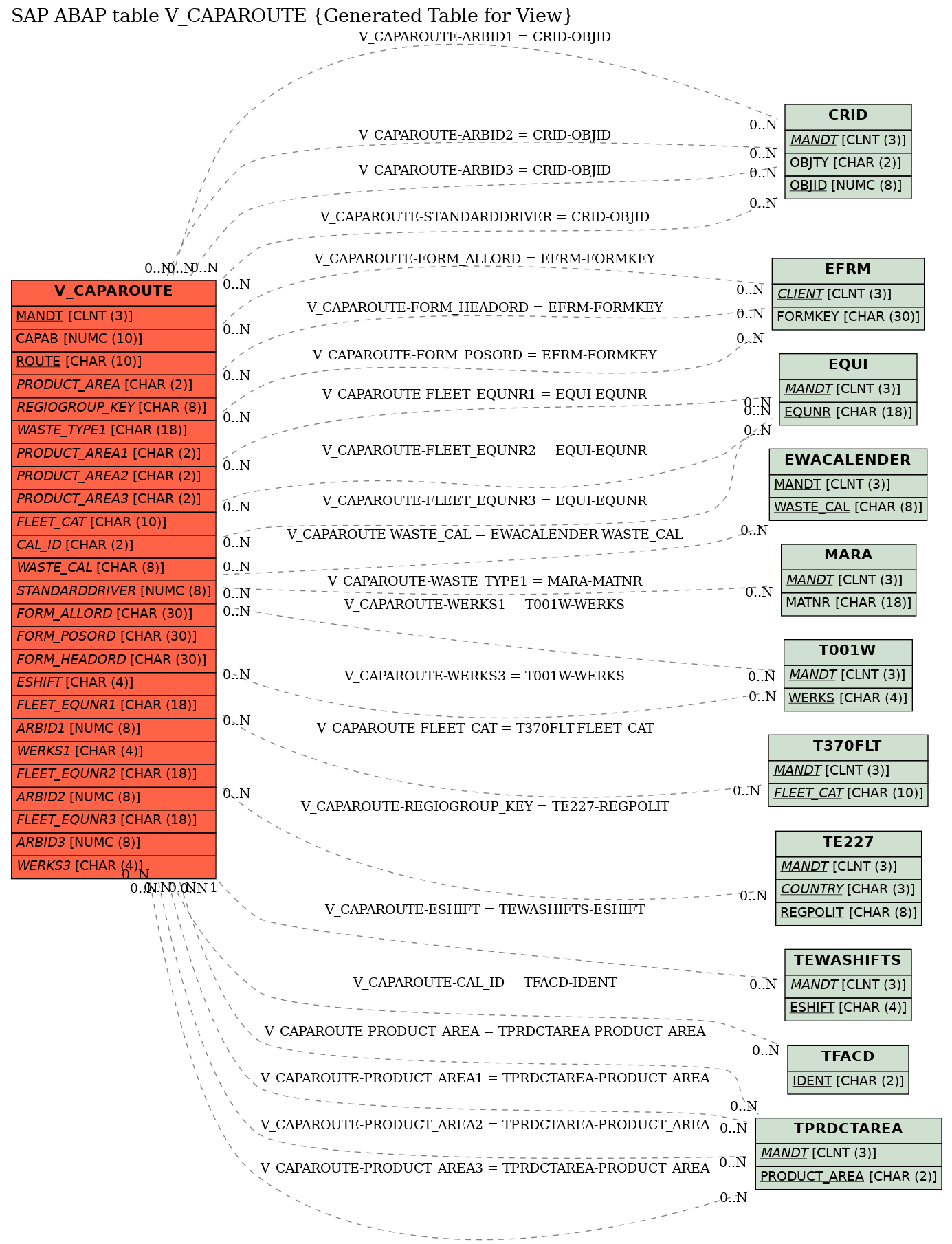 E-R Diagram for table V_CAPAROUTE (Generated Table for View)