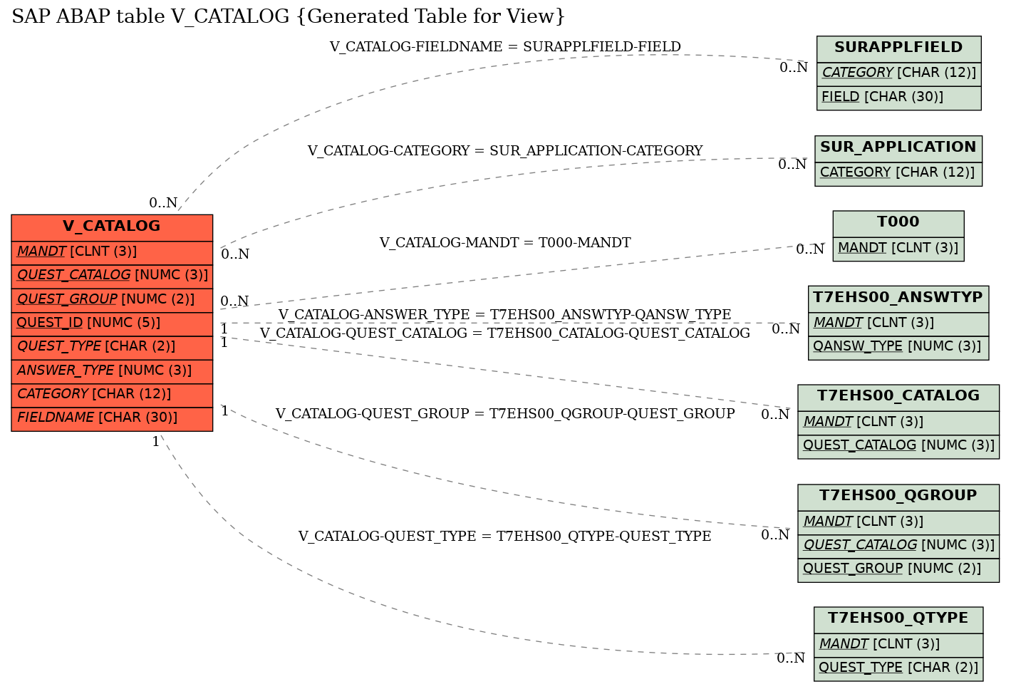 E-R Diagram for table V_CATALOG (Generated Table for View)