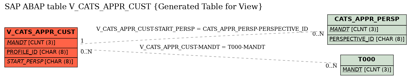 E-R Diagram for table V_CATS_APPR_CUST (Generated Table for View)