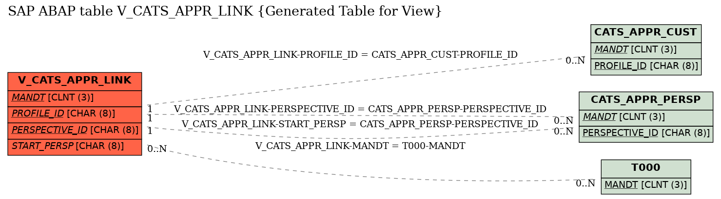 E-R Diagram for table V_CATS_APPR_LINK (Generated Table for View)