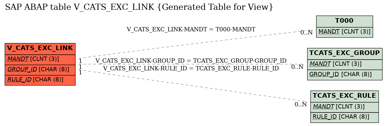 E-R Diagram for table V_CATS_EXC_LINK (Generated Table for View)