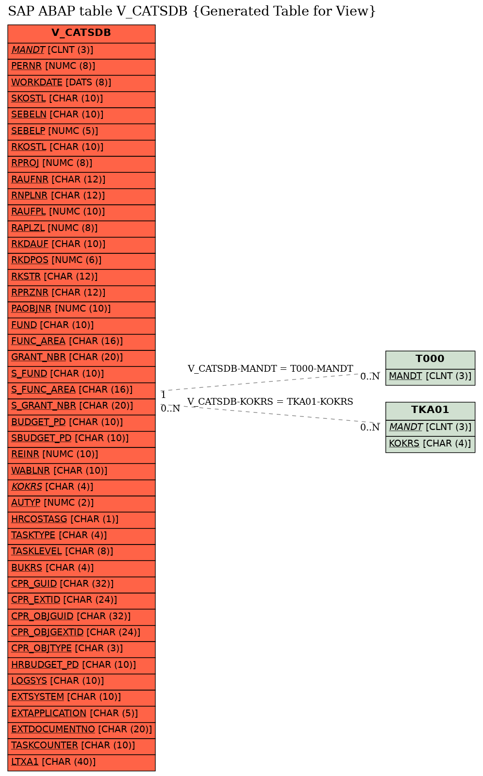 E-R Diagram for table V_CATSDB (Generated Table for View)