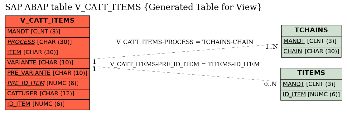 E-R Diagram for table V_CATT_ITEMS (Generated Table for View)