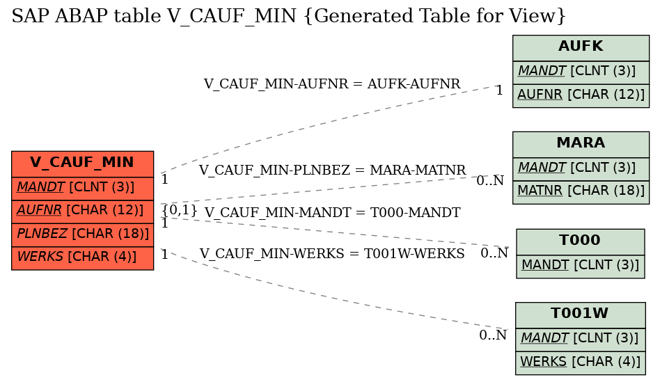 E-R Diagram for table V_CAUF_MIN (Generated Table for View)
