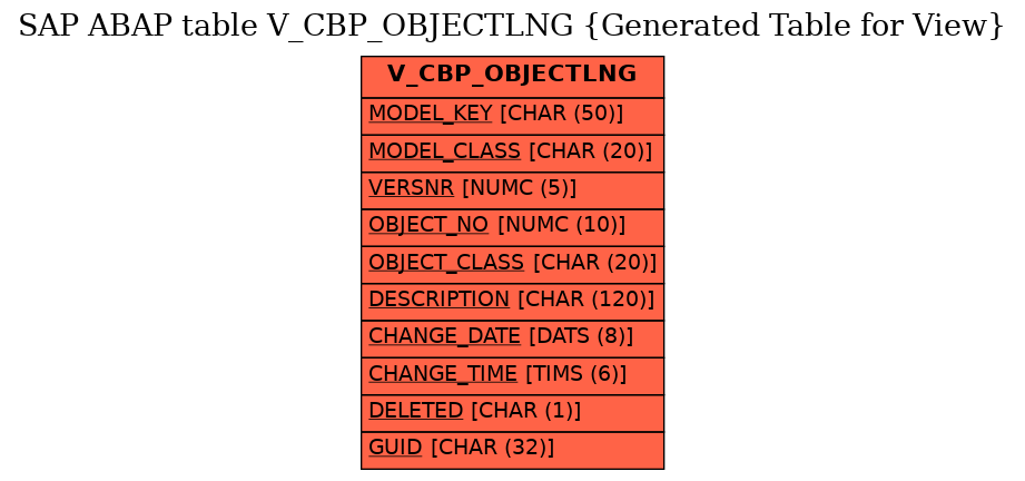 E-R Diagram for table V_CBP_OBJECTLNG (Generated Table for View)