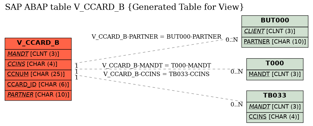 E-R Diagram for table V_CCARD_B (Generated Table for View)