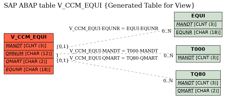 E-R Diagram for table V_CCM_EQUI (Generated Table for View)