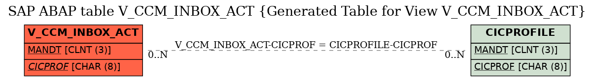 E-R Diagram for table V_CCM_INBOX_ACT (Generated Table for View V_CCM_INBOX_ACT)