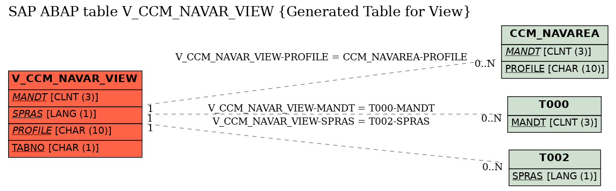 E-R Diagram for table V_CCM_NAVAR_VIEW (Generated Table for View)
