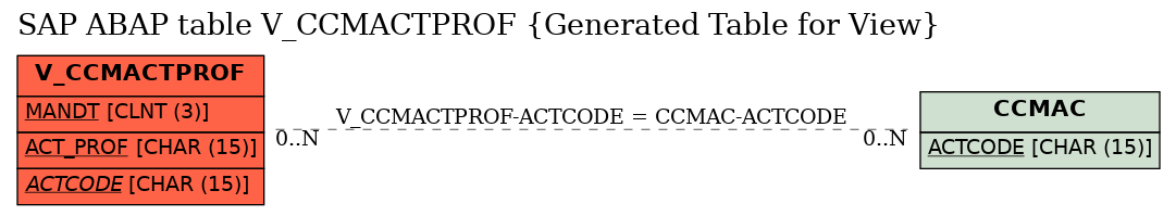 E-R Diagram for table V_CCMACTPROF (Generated Table for View)