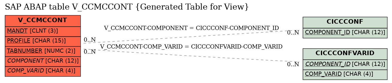E-R Diagram for table V_CCMCCONT (Generated Table for View)