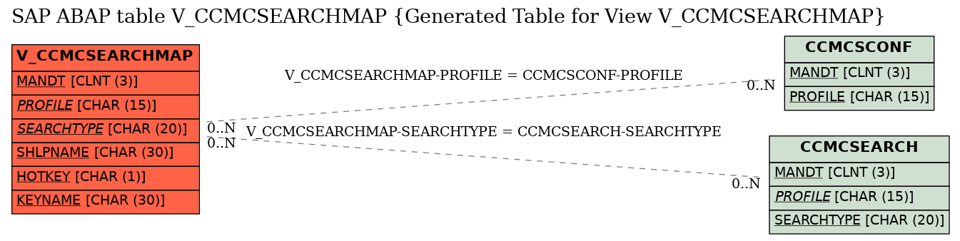 E-R Diagram for table V_CCMCSEARCHMAP (Generated Table for View V_CCMCSEARCHMAP)