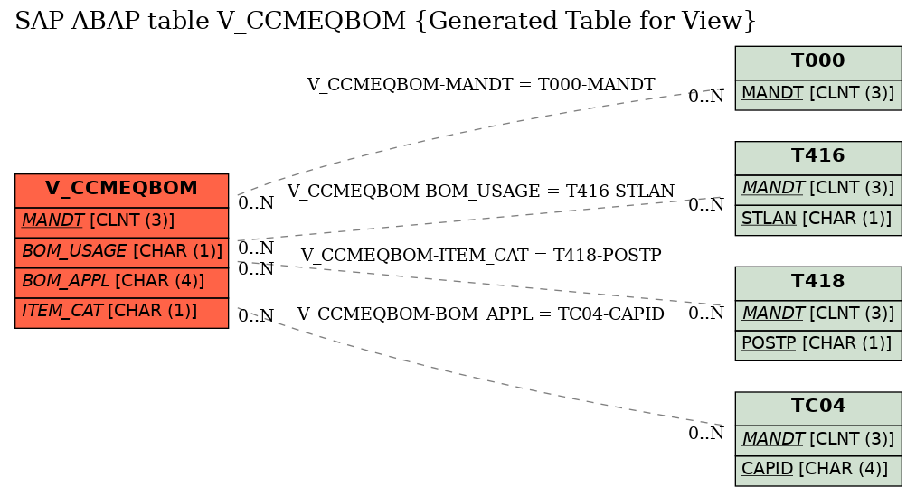 E-R Diagram for table V_CCMEQBOM (Generated Table for View)