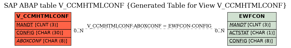 E-R Diagram for table V_CCMHTMLCONF (Generated Table for View V_CCMHTMLCONF)