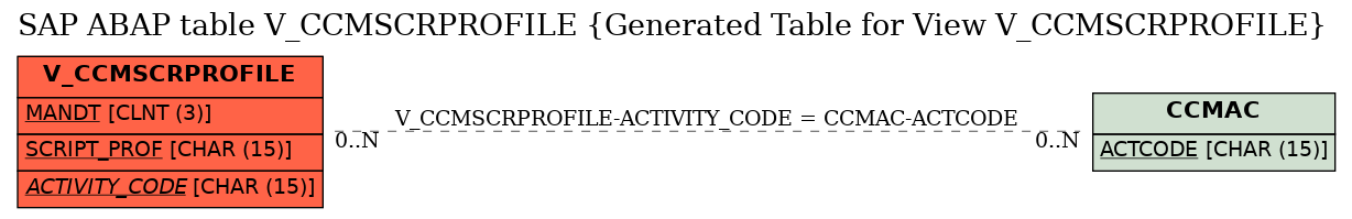 E-R Diagram for table V_CCMSCRPROFILE (Generated Table for View V_CCMSCRPROFILE)