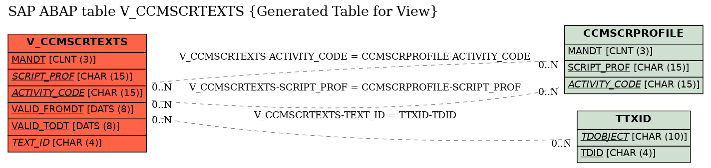 E-R Diagram for table V_CCMSCRTEXTS (Generated Table for View)