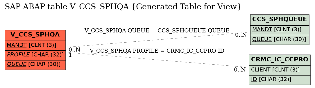 E-R Diagram for table V_CCS_SPHQA (Generated Table for View)