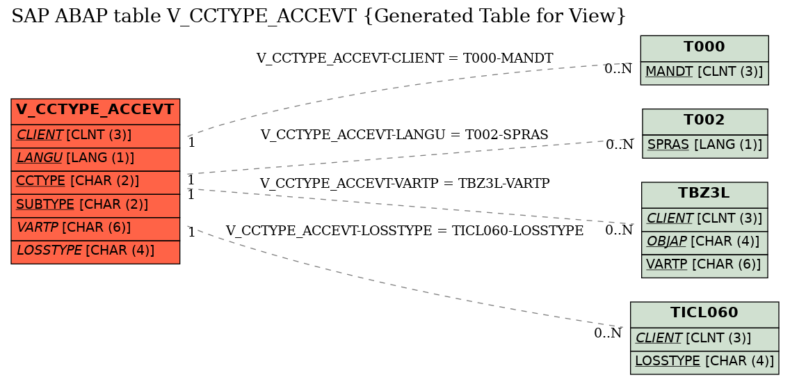 E-R Diagram for table V_CCTYPE_ACCEVT (Generated Table for View)