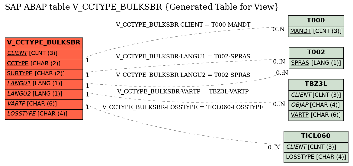 E-R Diagram for table V_CCTYPE_BULKSBR (Generated Table for View)