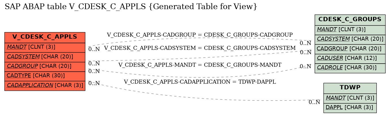 E-R Diagram for table V_CDESK_C_APPLS (Generated Table for View)