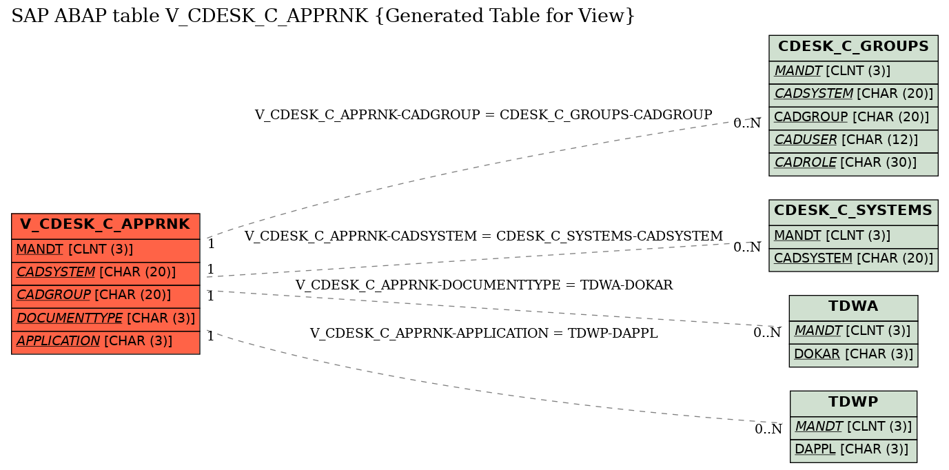 E-R Diagram for table V_CDESK_C_APPRNK (Generated Table for View)