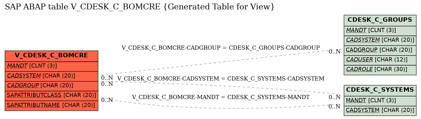 E-R Diagram for table V_CDESK_C_BOMCRE (Generated Table for View)