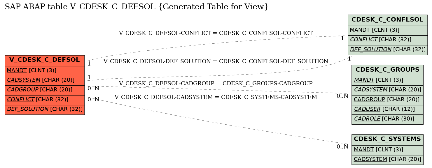 E-R Diagram for table V_CDESK_C_DEFSOL (Generated Table for View)