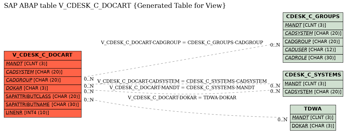 E-R Diagram for table V_CDESK_C_DOCART (Generated Table for View)