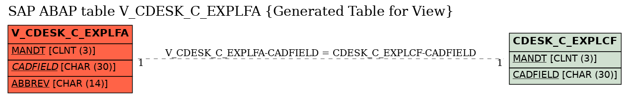 E-R Diagram for table V_CDESK_C_EXPLFA (Generated Table for View)