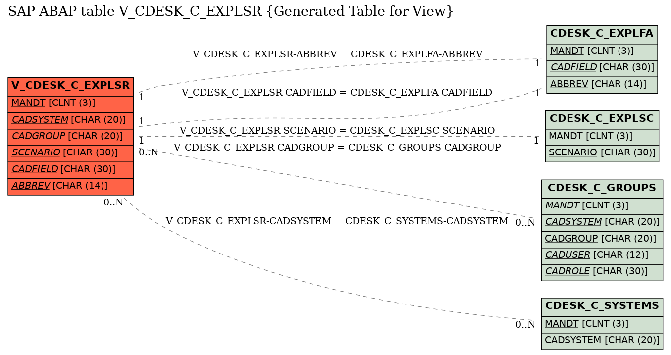 E-R Diagram for table V_CDESK_C_EXPLSR (Generated Table for View)