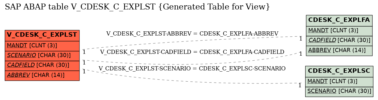 E-R Diagram for table V_CDESK_C_EXPLST (Generated Table for View)