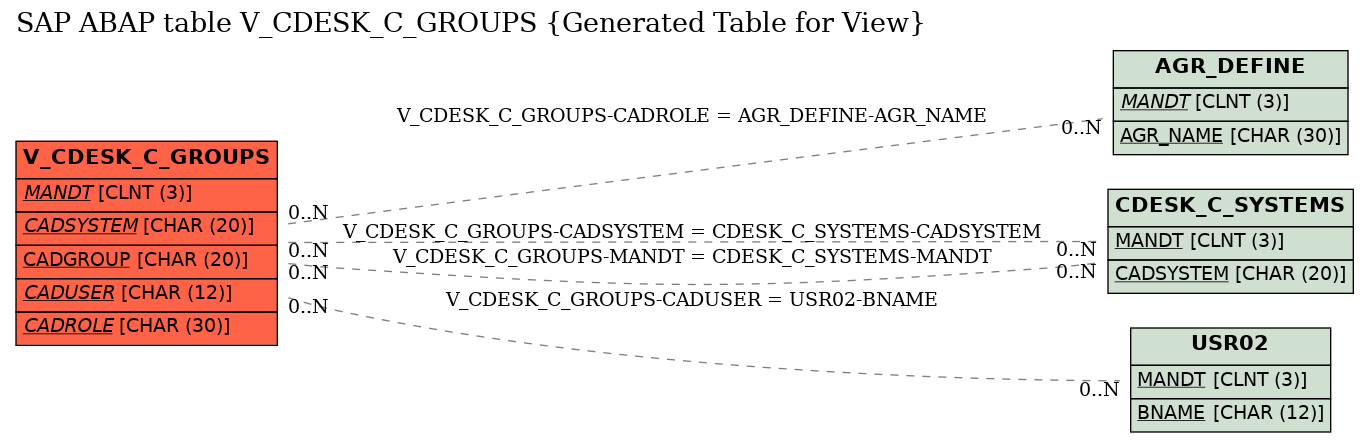 E-R Diagram for table V_CDESK_C_GROUPS (Generated Table for View)