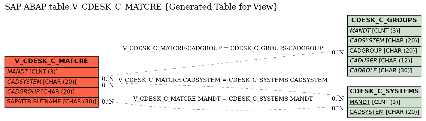 E-R Diagram for table V_CDESK_C_MATCRE (Generated Table for View)