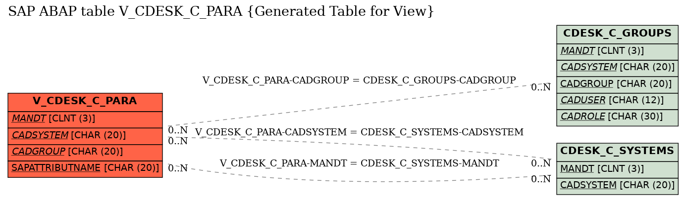 E-R Diagram for table V_CDESK_C_PARA (Generated Table for View)