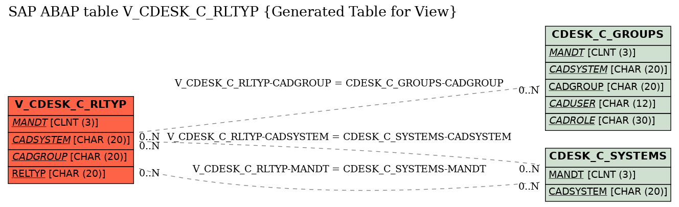 E-R Diagram for table V_CDESK_C_RLTYP (Generated Table for View)