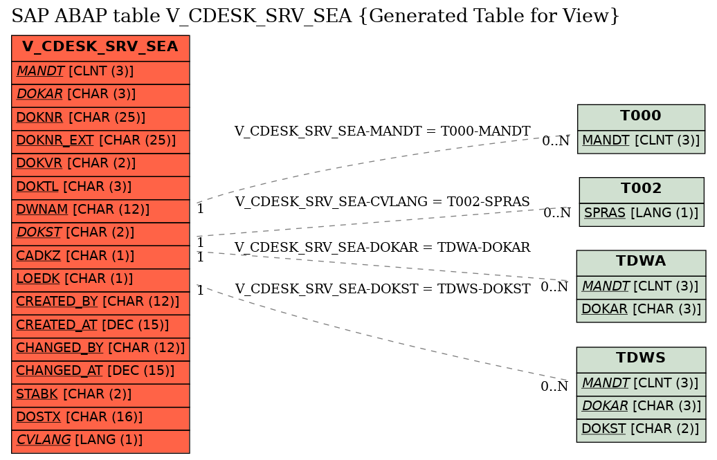 E-R Diagram for table V_CDESK_SRV_SEA (Generated Table for View)