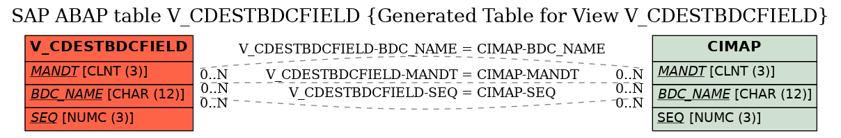 E-R Diagram for table V_CDESTBDCFIELD (Generated Table for View V_CDESTBDCFIELD)