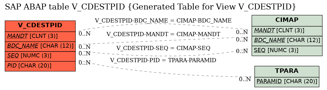 E-R Diagram for table V_CDESTPID (Generated Table for View V_CDESTPID)