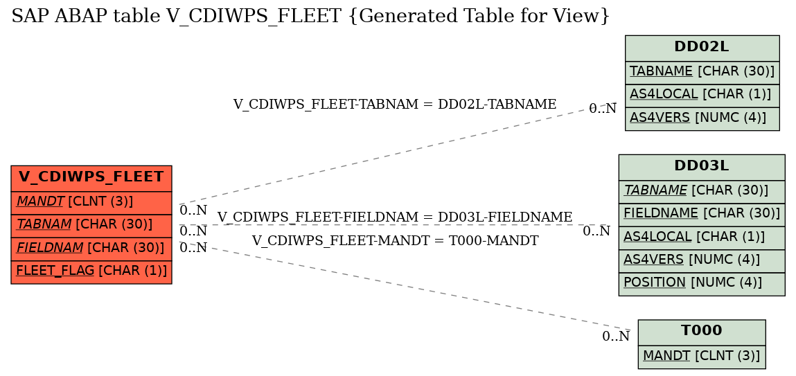 E-R Diagram for table V_CDIWPS_FLEET (Generated Table for View)