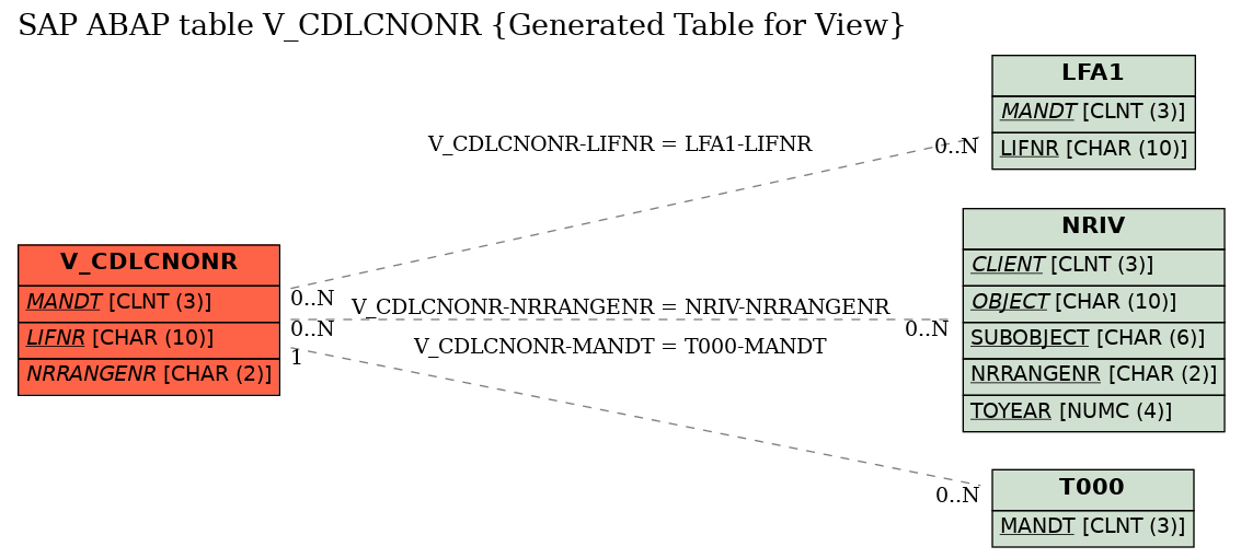 E-R Diagram for table V_CDLCNONR (Generated Table for View)