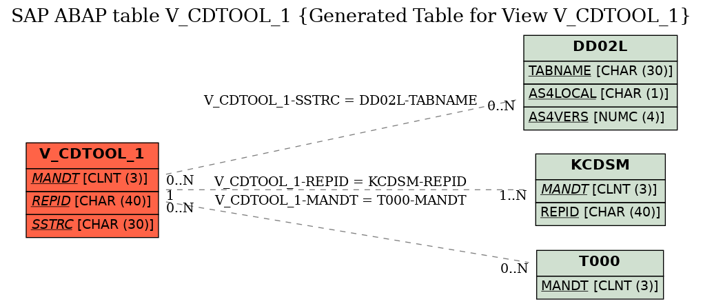 E-R Diagram for table V_CDTOOL_1 (Generated Table for View V_CDTOOL_1)
