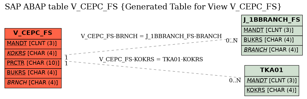 E-R Diagram for table V_CEPC_FS (Generated Table for View V_CEPC_FS)
