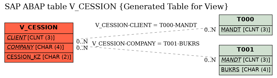 E-R Diagram for table V_CESSION (Generated Table for View)