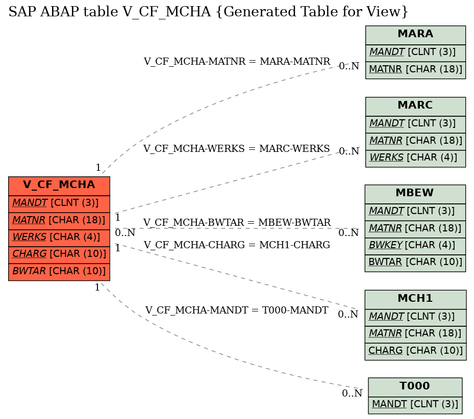 E-R Diagram for table V_CF_MCHA (Generated Table for View)